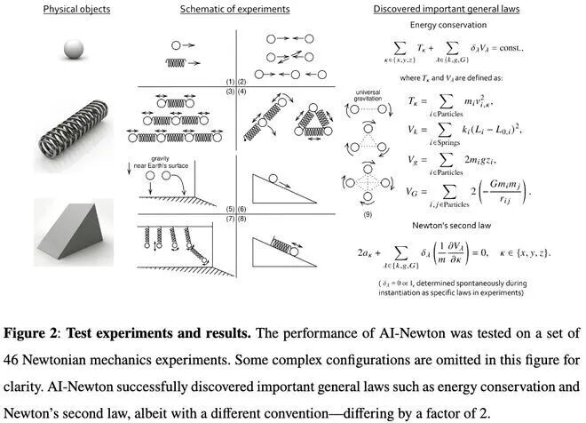 科学发现要变天？北大团队让 AI 自主发现“牛顿第二定律”