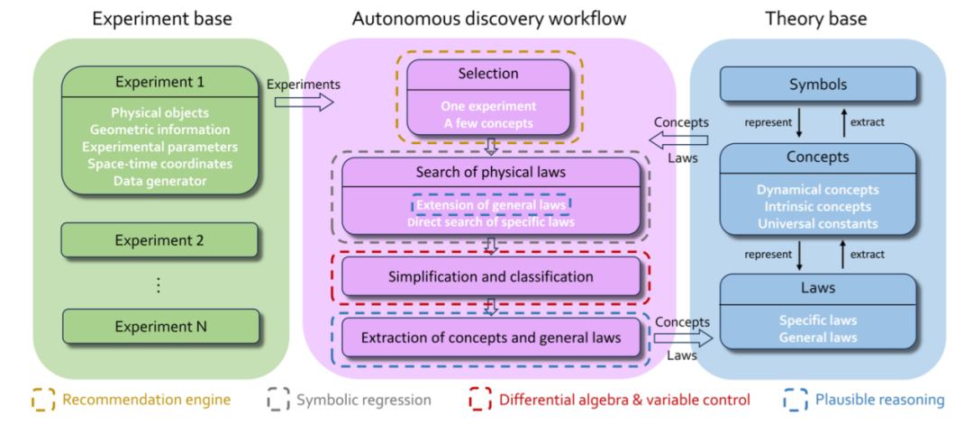 科学发现要变天？北大团队让 AI 自主发现“牛顿第二定律”