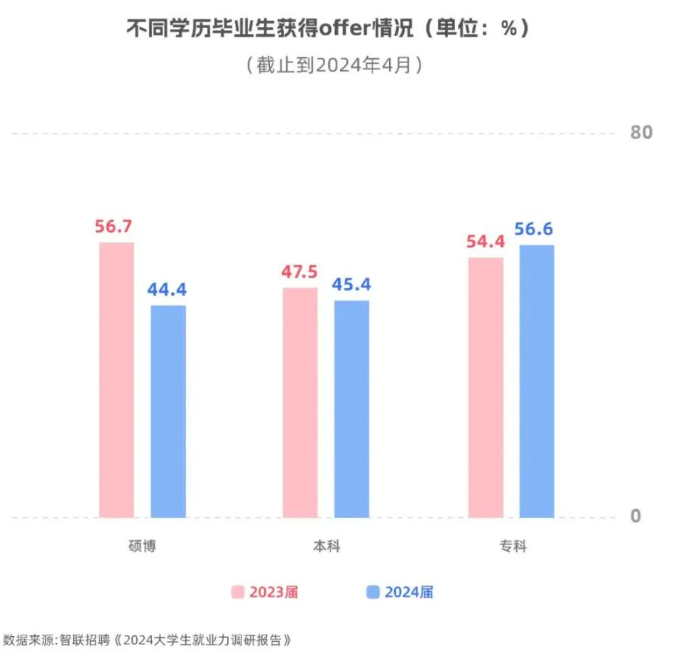 AI时代的教育荒诞剧：学历“倒挂”——硕士不如本科，本科不如大专？