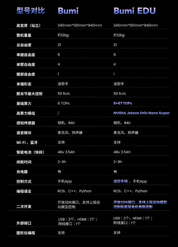 全球首款万元以内高性能人形机器人，松延动力获 1000 台小布米 Bumi 订单