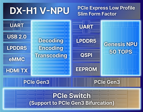 DEEPX 发布 DX-H1 V-NPU：单芯 30W 可处理数百路 AI 视频流