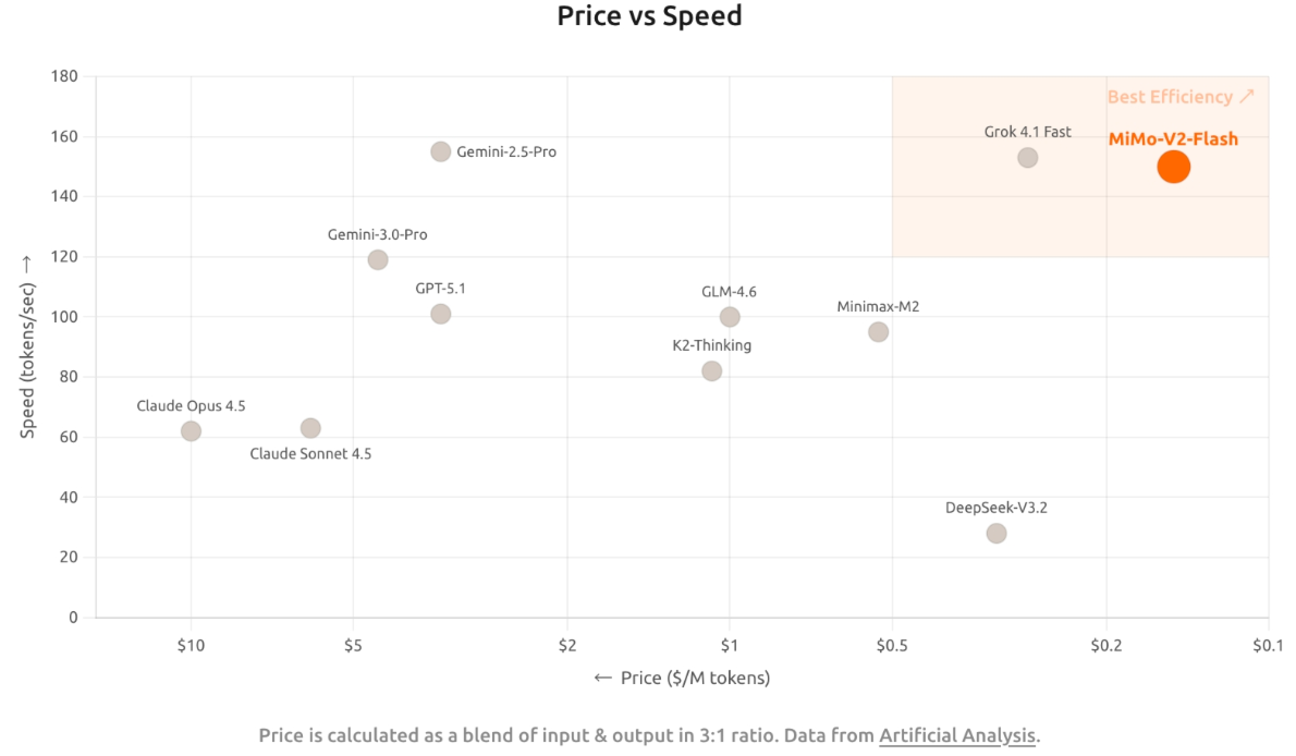 小米网页 AI 聊天服务惊喜亮相，MiMo-V2-Flash 模型发布、代码能力开源最强