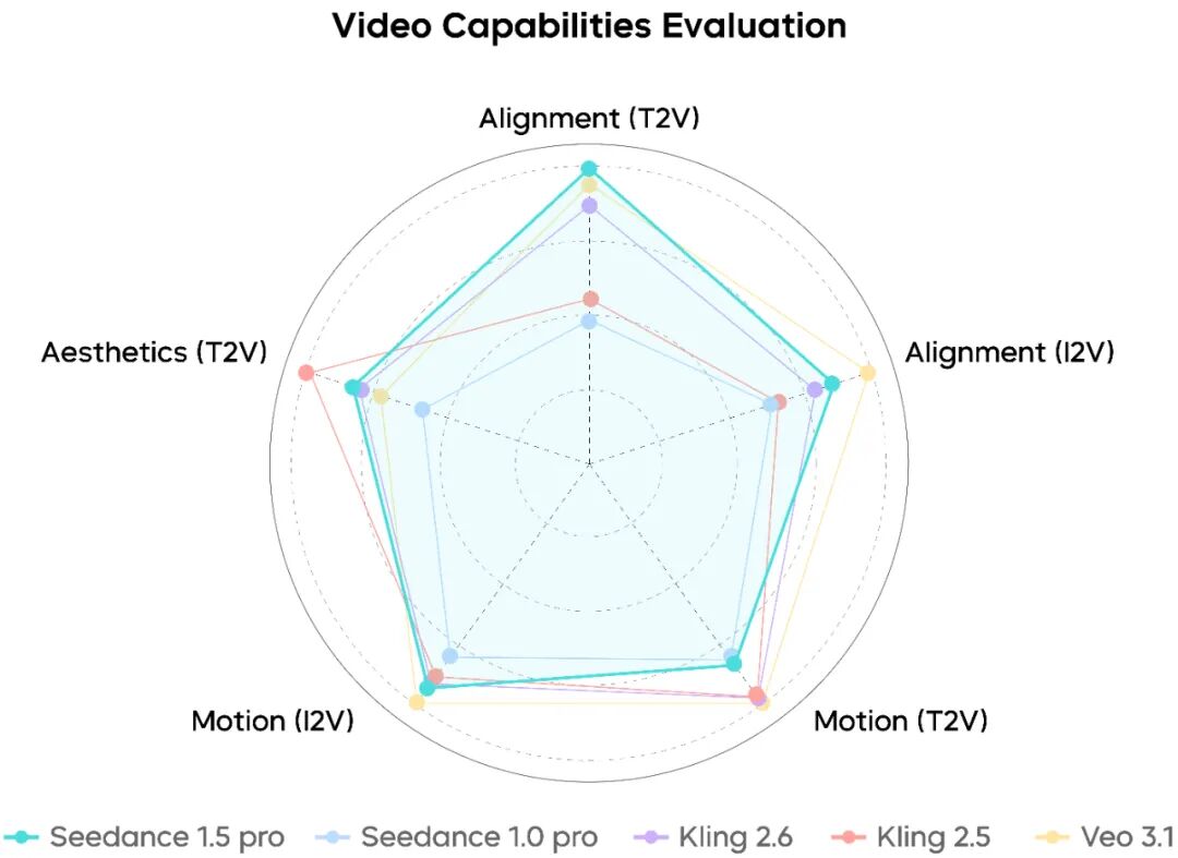 字节跳动发布 Seedance 1.5 pro 模型，支持音视频联合生成