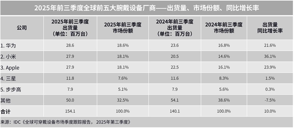 IDC：2025 年前三季度全球腕戴设备市场同比增长 10%，华为小米苹果前三