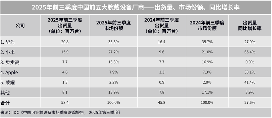 IDC：2025 年前三季度全球腕戴设备市场同比增长 10%，华为小米苹果前三