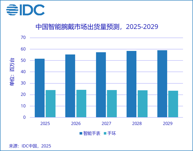 IDC：2025 年前三季度全球腕戴设备市场同比增长 10%，华为小米苹果前三
