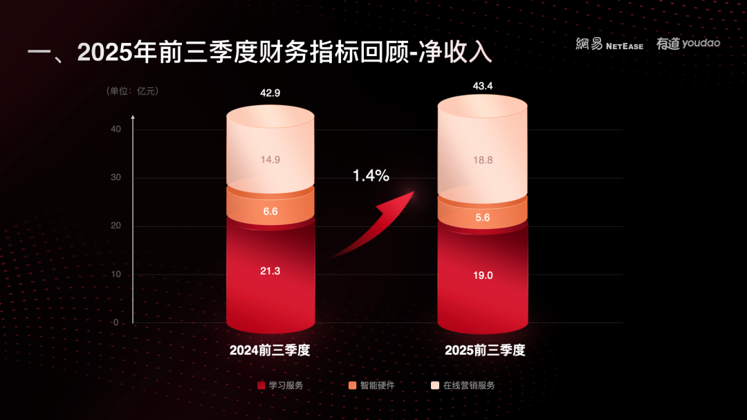 网易有道宣布战略升级，从“教育科技公司”迈向 “学习与广告 AI 应用服务提供商”