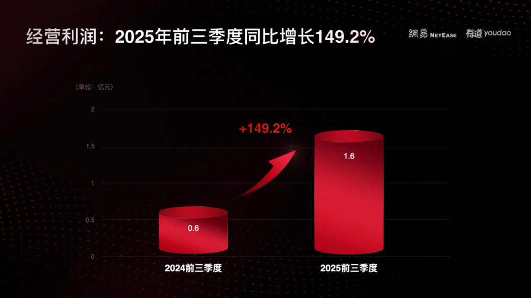 网易有道宣布战略升级，从“教育科技公司”迈向 “学习与广告 AI 应用服务提供商”