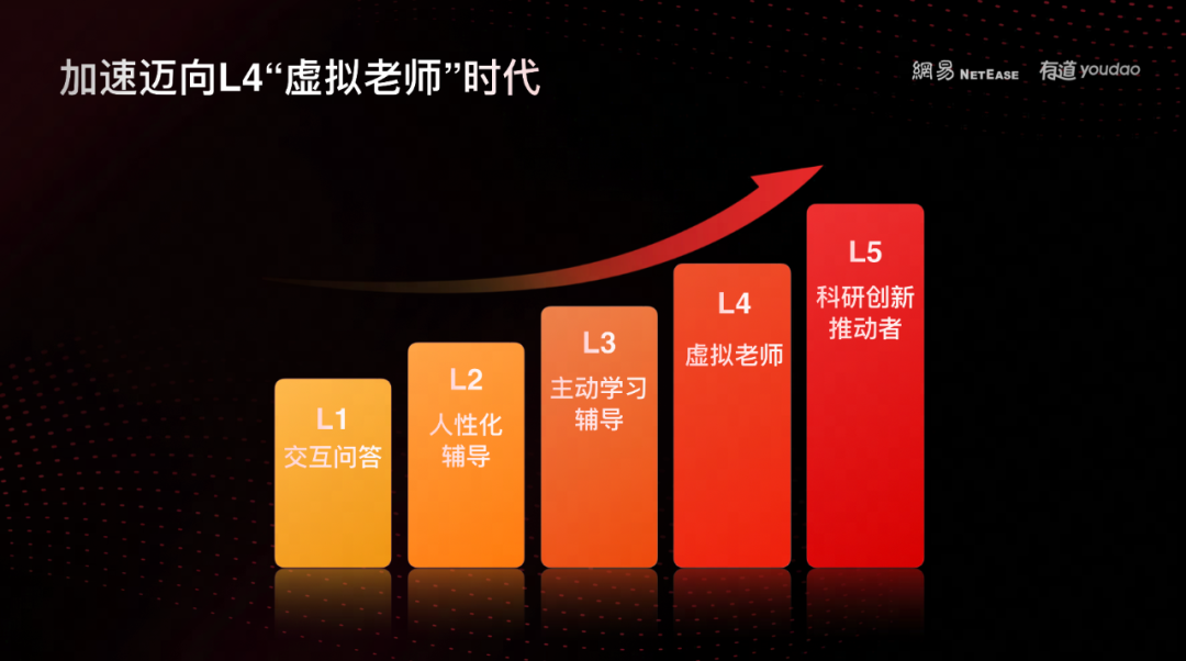网易有道宣布战略升级，从“教育科技公司”迈向 “学习与广告 AI 应用服务提供商”