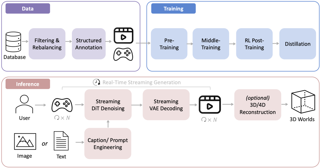 腾讯混元世界模型 1.5 发布，首次开源业界最系统、最全面的实时世界模型框架