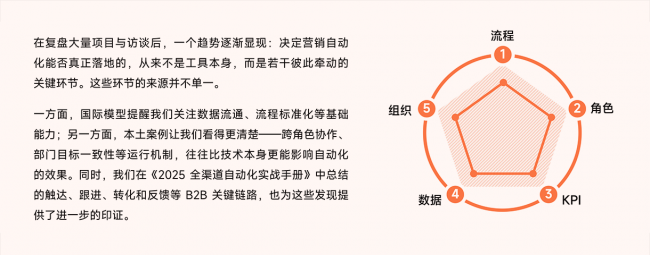 Focussend发布B2B营销自动化成熟度白皮书： 从工具到体系的增长跃迁