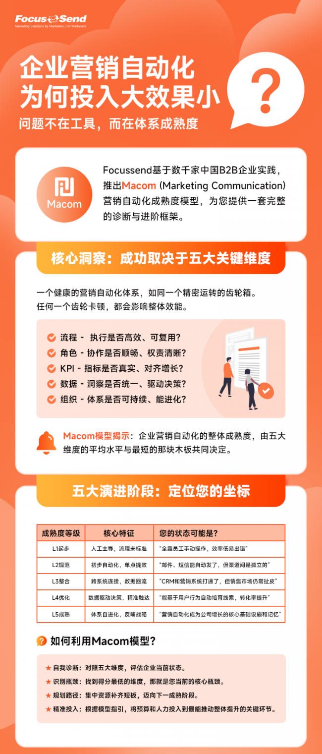 Focussend发布B2B营销自动化成熟度白皮书： 从工具到体系的增长跃迁