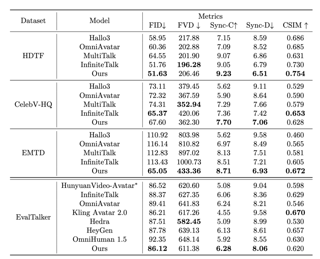 美团开源虚拟人视频生成模型 LongCat-Video-Avatar：号称“不说话”时都像人