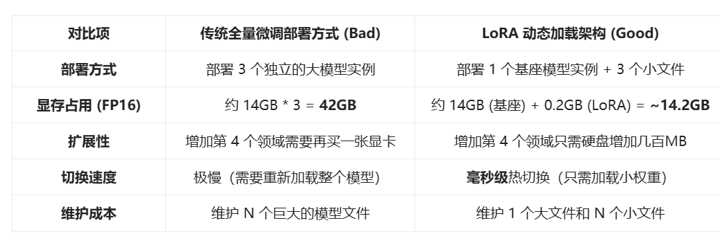 单GPU运行N个专家模型：Multi-LoRA的低成本实战——从法律专家到代码专家