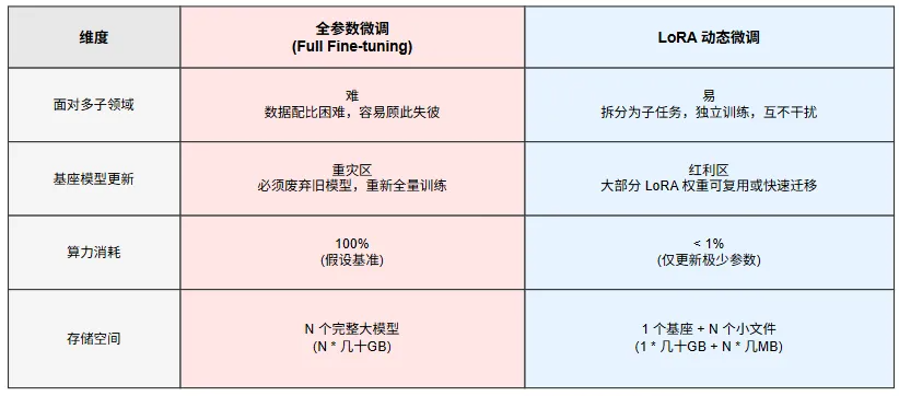 单GPU运行N个专家模型：Multi-LoRA的低成本实战——从法律专家到代码专家