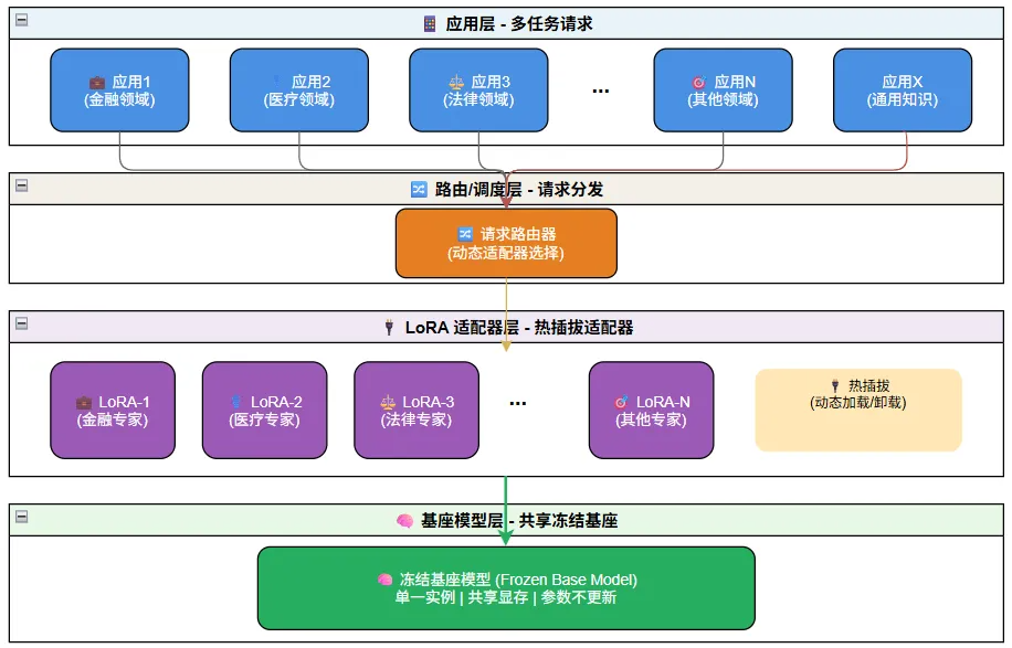 单GPU运行N个专家模型：Multi-LoRA的低成本实战——从法律专家到代码专家