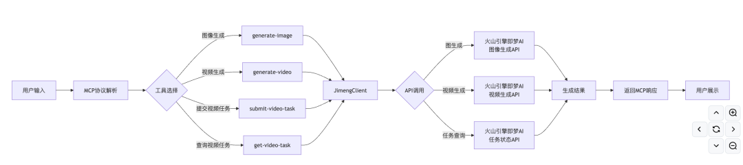 实测字节豆包1.8，我用Trae和MCP搓出了实时装修Agent