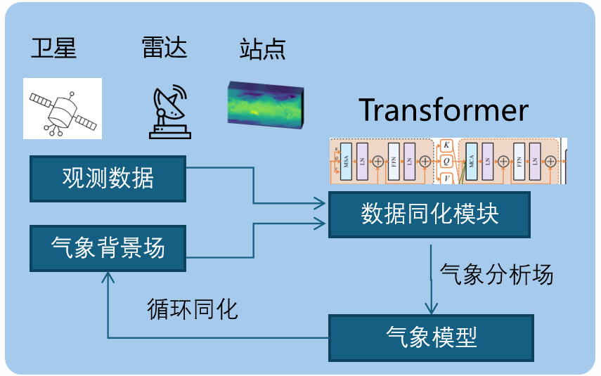 气象人工智能模型“风源”雄安首发，直接读取卫星、雷达、气象站等数据
