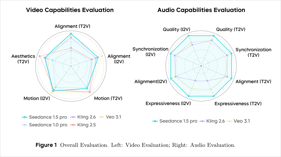 实测字节Seedance 1.5 Pro，能直出方言的AI视频也来了。