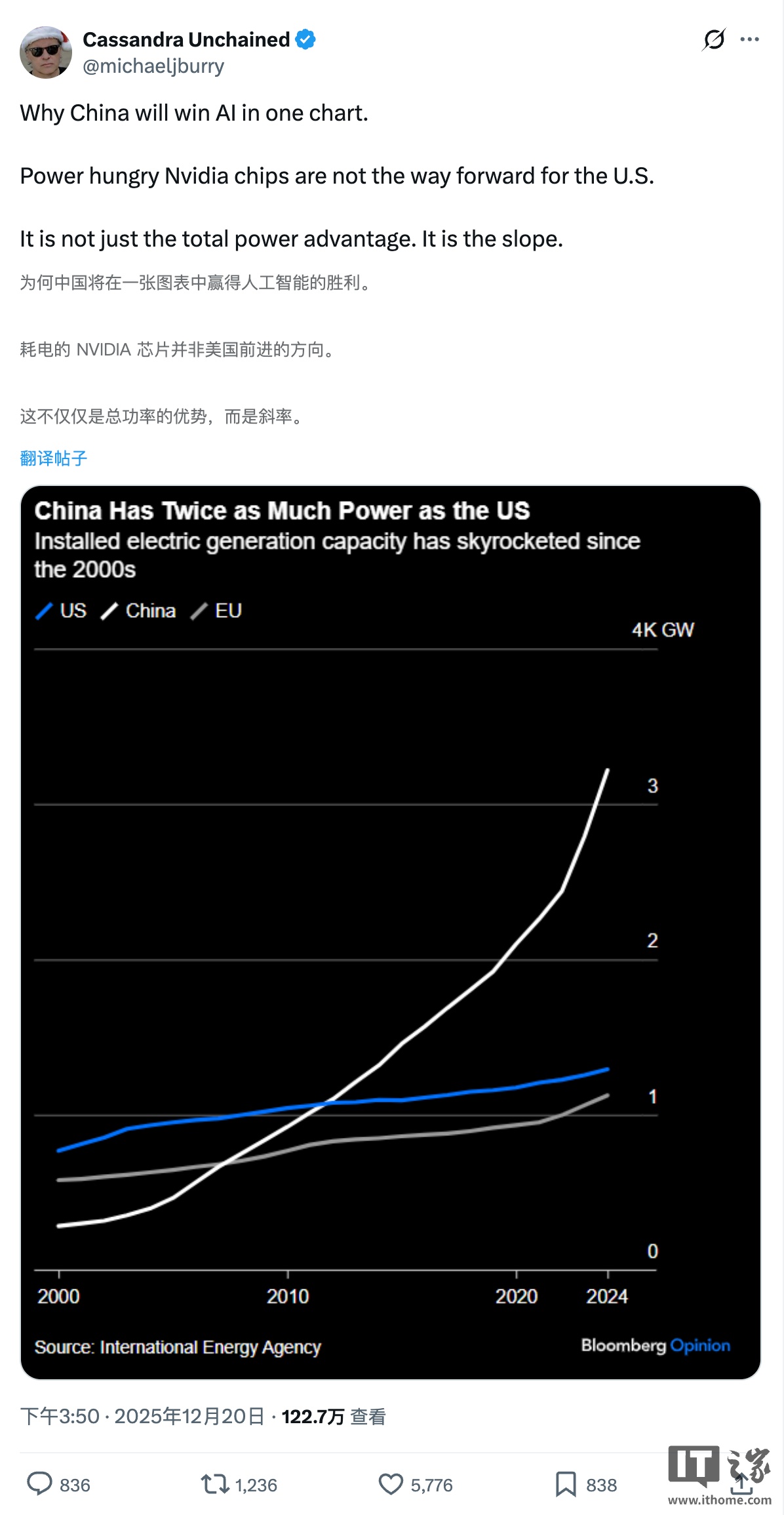 “大空头”伯里：英伟达“制造高功耗 GPU 战略”或使中国在 AI 竞赛中领先美国