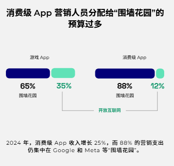 告别无效内卷，在开放互联网找到非游增长新蓝海