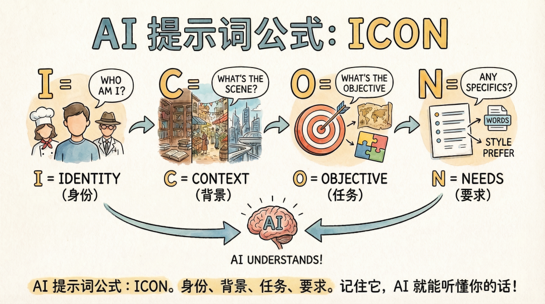 如何借助AI打造自己的专属方法论框架