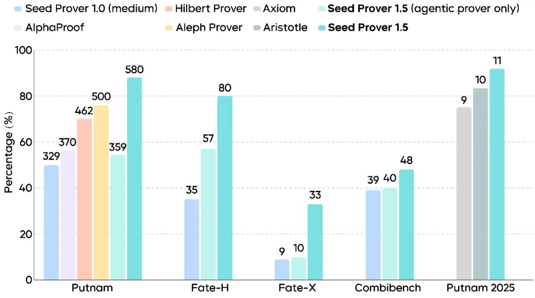 字节跳动发布新一代形式化数学推理专用模型 Seed Prover 1.5