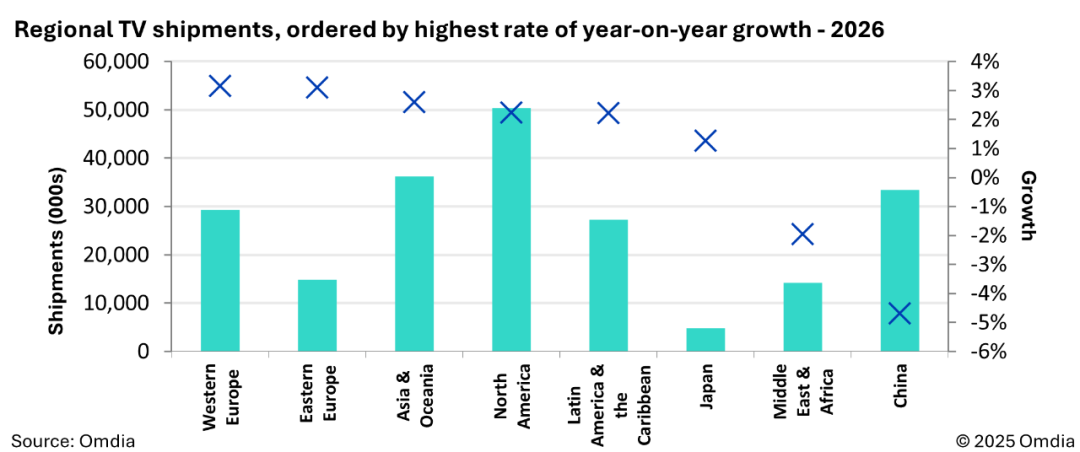 Omdia：预计 2026 年全球电视出货量超 2.1 亿台同比增长 1%，中国市场同比下滑 4.7%