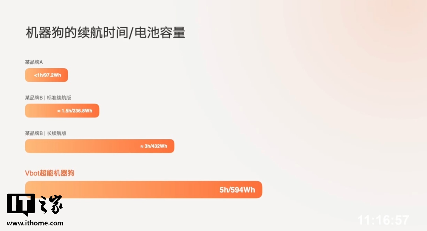 全球首款无需遥控的智能机器狗：维他动力“大头 BoBo”发布，128T 最强算力，售价不到 1 万元