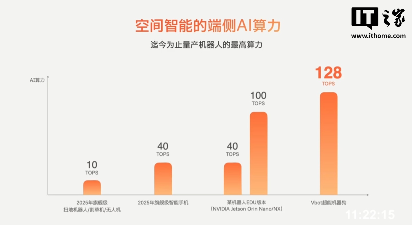 全球首款无需遥控的智能机器狗：维他动力“大头 BoBo”发布，128T 最强算力，售价不到 1 万元