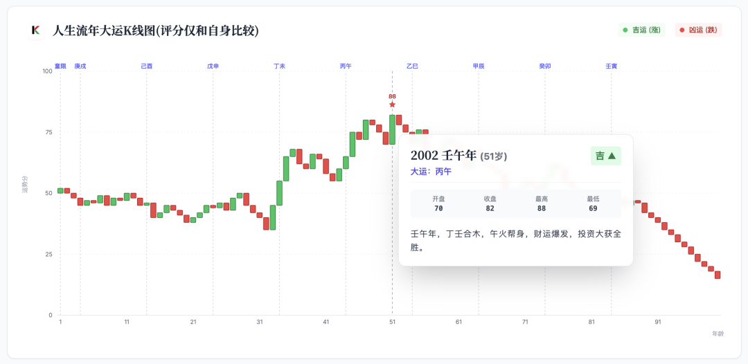 最近爆火的人生K线！GitHub 上有开源，真的太有趣了。