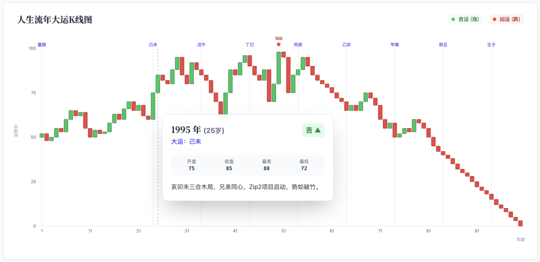 最近爆火的人生K线！GitHub 上有开源，真的太有趣了。