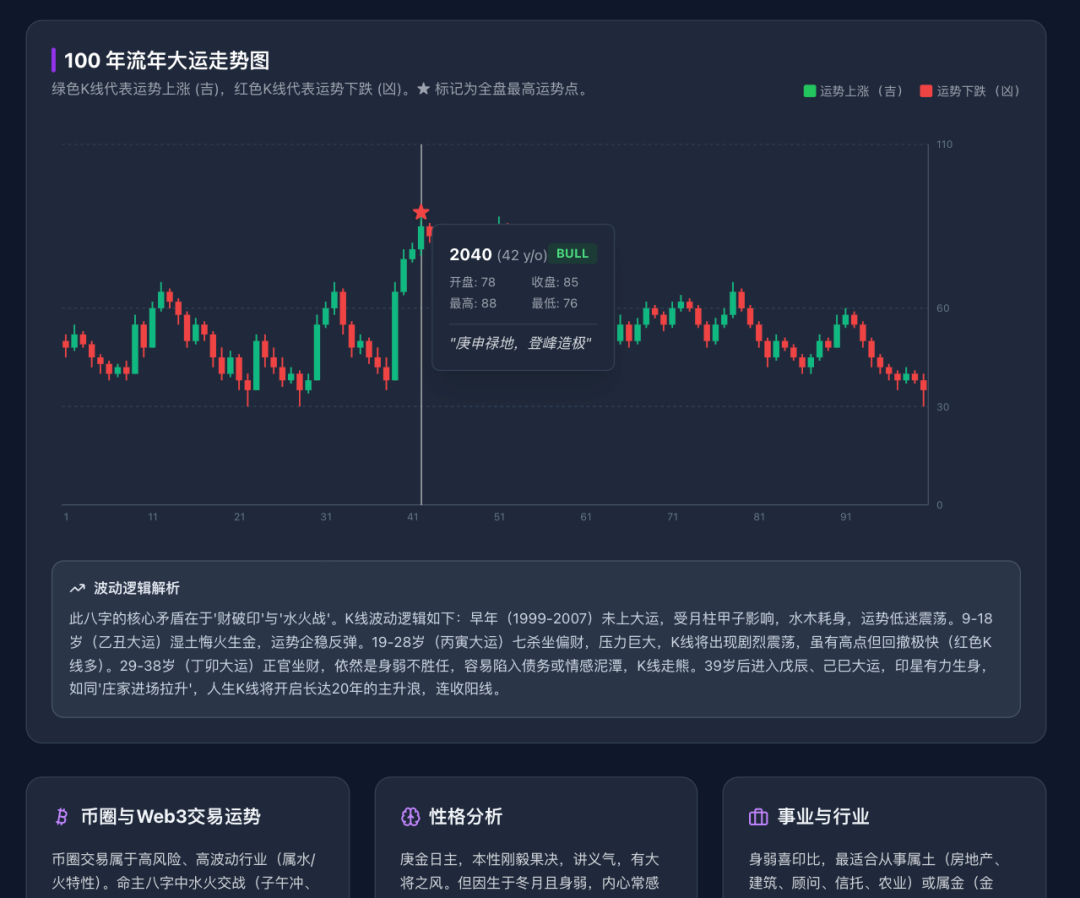 最近爆火的人生K线！GitHub 上有开源，真的太有趣了。