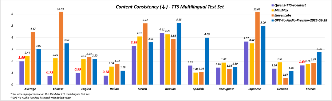 阿里通义 Qwen3-TTS 家族上新两款 AI 模型：声音不仅能复制，还可以定制