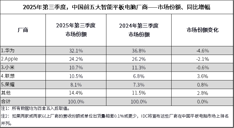 从学生党到打工人全员真香：联想AI平板登顶销量No.1