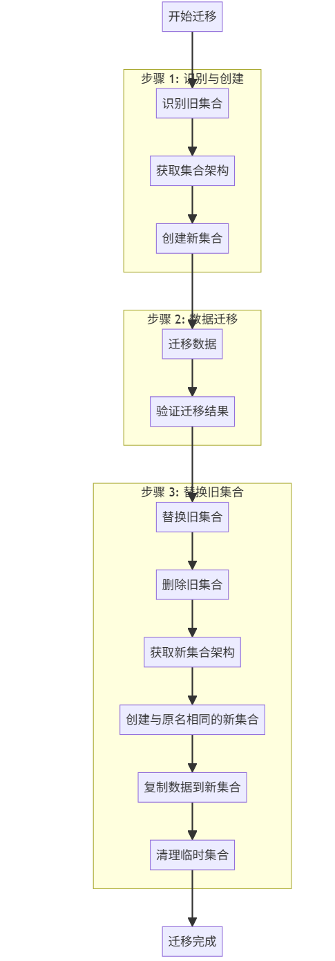 Dify如何解决Weaviate数据库 1.19.0 到 1.27.0+ 版本之间架构不兼容问题（附迁移脚本）