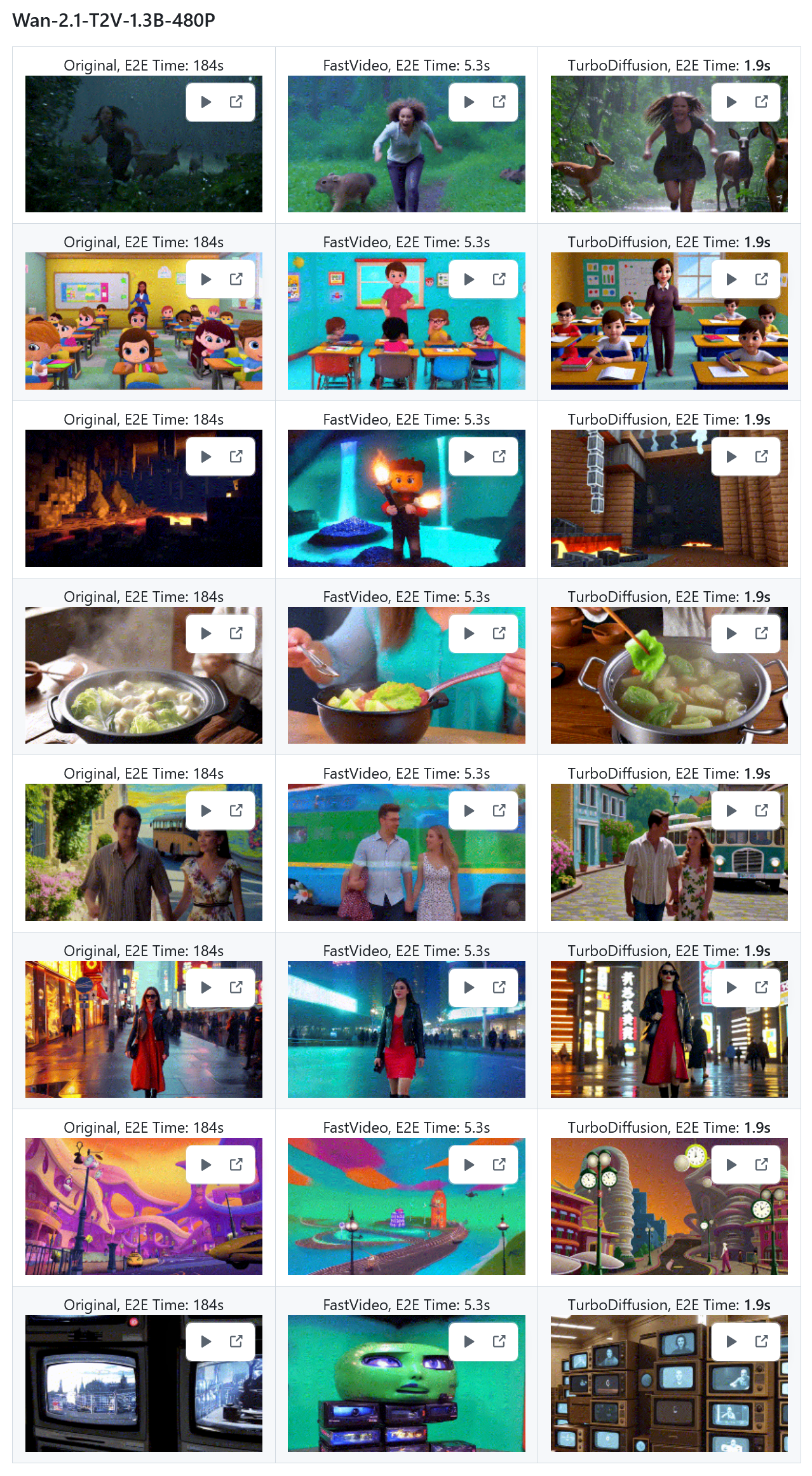 清华开源 TurboDiffusion：AI 视频生成最高提速 200 倍，单张 RTX 5090 秒出大片