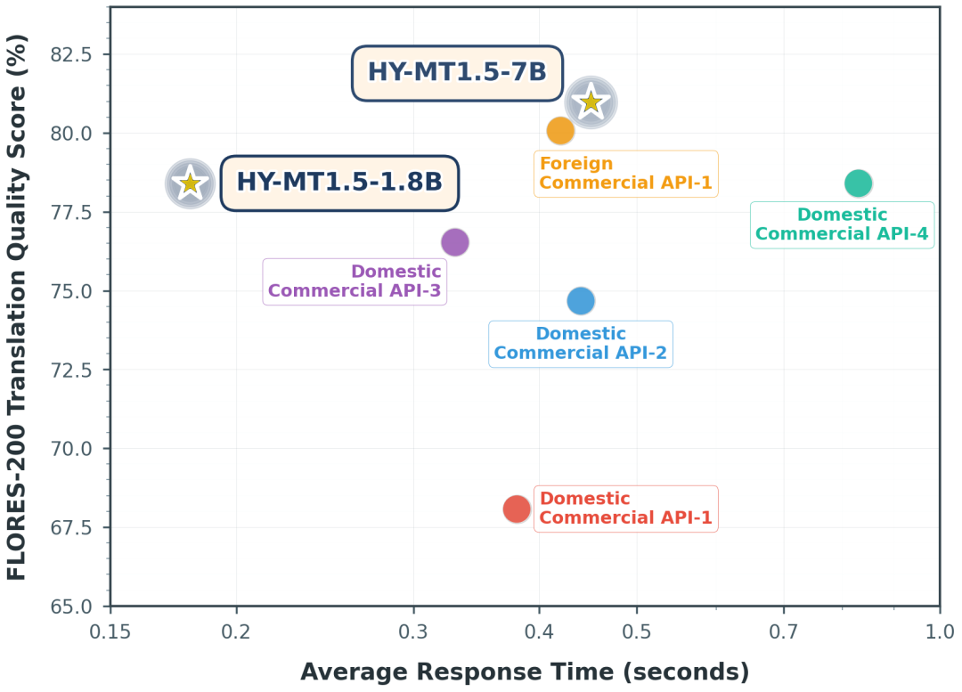 腾讯混元开源翻译模型 1.5：手机 1GB 内存即可运行，效果超越商用 API