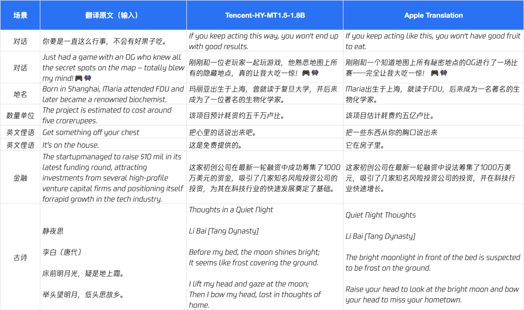 腾讯混元开源翻译模型 1.5：手机 1GB 内存即可运行，效果超越商用 API