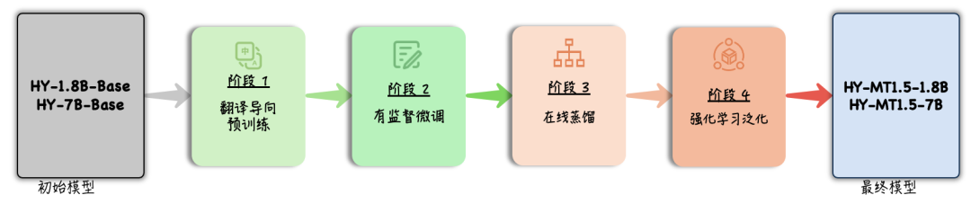 腾讯混元开源翻译模型 1.5：手机 1GB 内存即可运行，效果超越商用 API