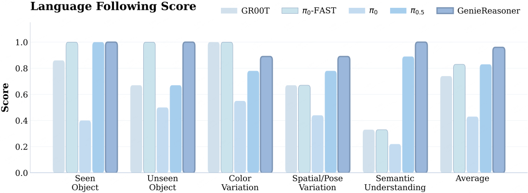 智元发布第二代一体化具身大小脑系统 GenieReasoner，推理能力达 SOTA