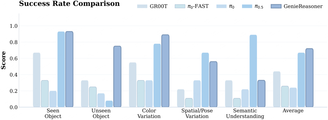 智元发布第二代一体化具身大小脑系统 GenieReasoner，推理能力达 SOTA