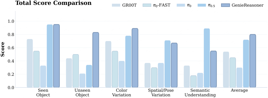 智元发布第二代一体化具身大小脑系统 GenieReasoner，推理能力达 SOTA