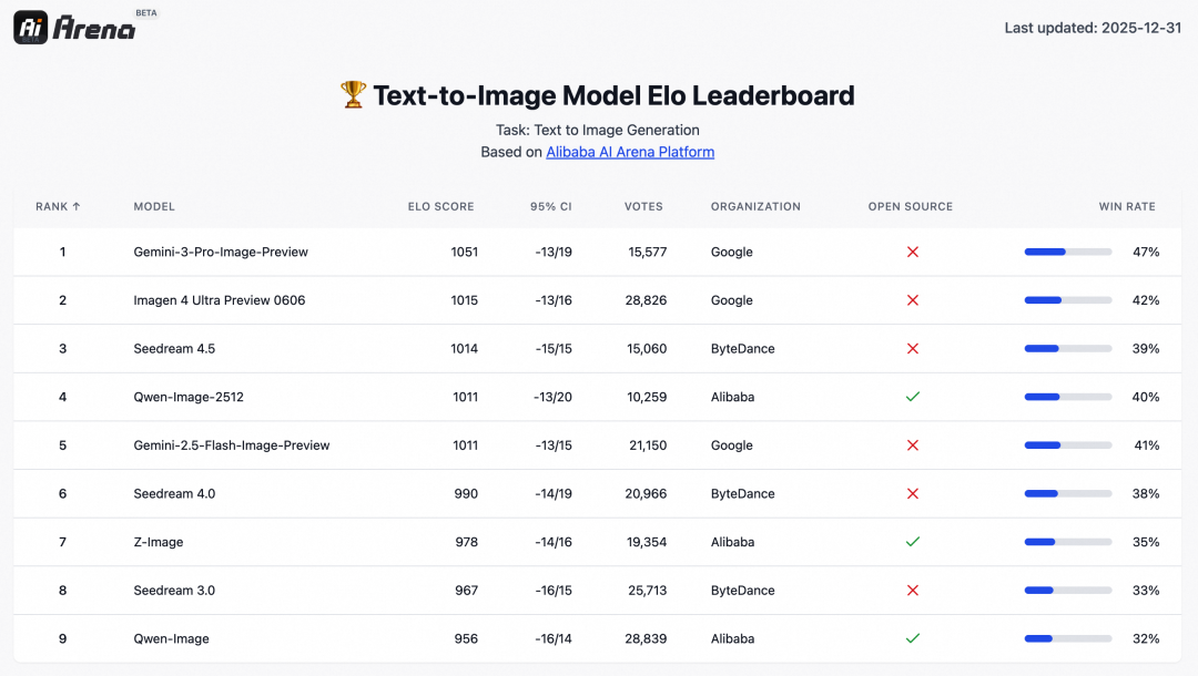AI 人像以假乱真，阿里通义 Qwen-Image-2512 模型开源发布