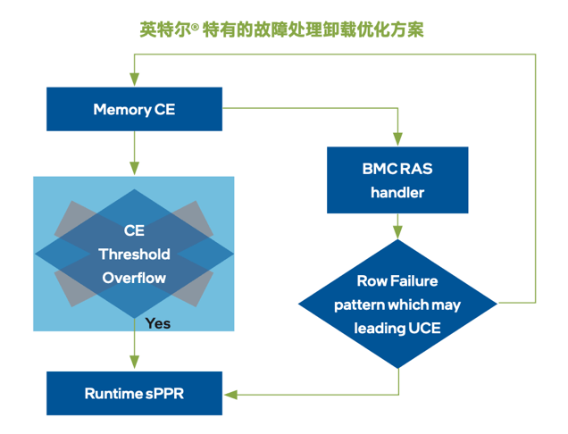 用至强®6做机头服务器，帮你稳住超大集群
