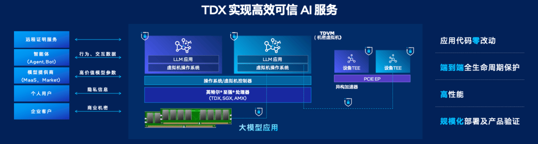 至强6的TDX技术为大模型及核心数据建立专属“安全区”