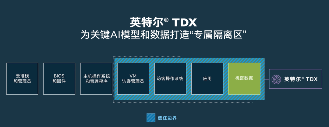 至强6的TDX技术为大模型及核心数据建立专属“安全区”