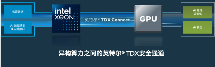 至强6的TDX技术为大模型及核心数据建立专属“安全区”