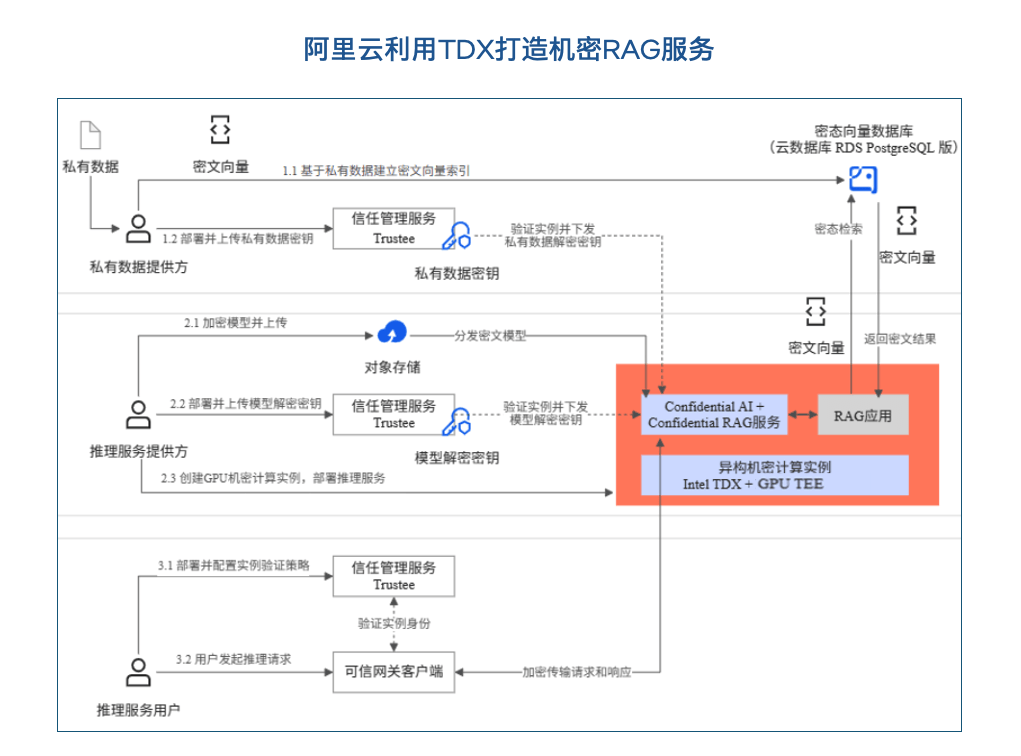 至强6的TDX技术为大模型及核心数据建立专属“安全区”