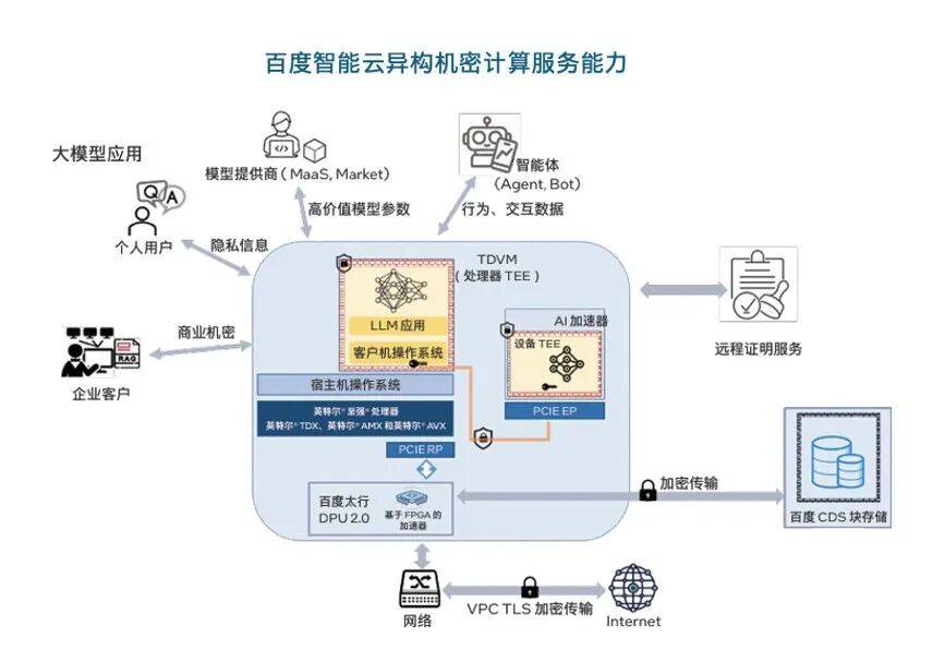 至强6的TDX技术为大模型及核心数据建立专属“安全区”